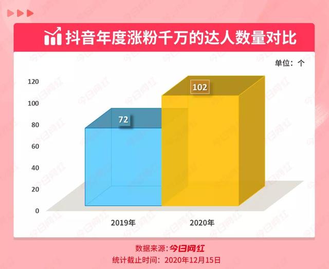 抖音粉丝2020排行榜最新图片_抖音粉丝排行榜排名最新