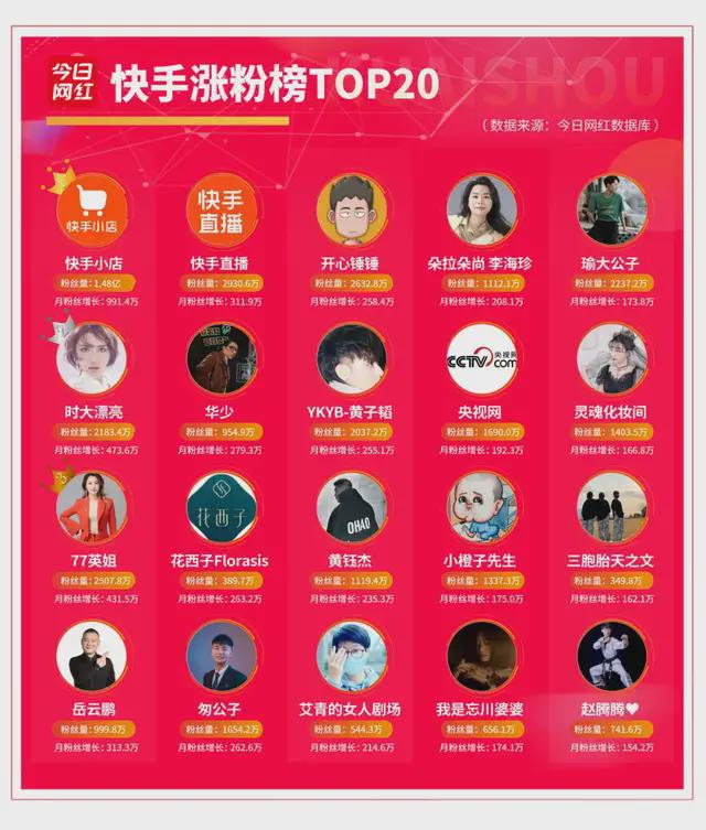 快手粉丝如何涨到一千_快手粉丝怎么能快速达到1万