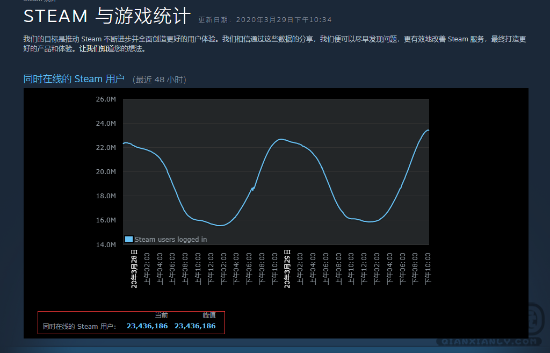 steam游戏平台在线用户突破2300万人